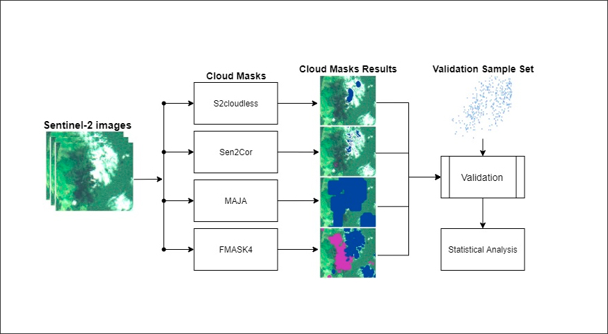 Comparison of Cloud Cover Detection Algorithms on Sentinel–2 Images of the Amazon Tropical Forest