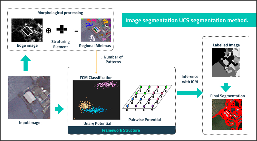 An Unsupervised Segmentation Method For Remote Sensing Imagery Based On Conditional Random Fields