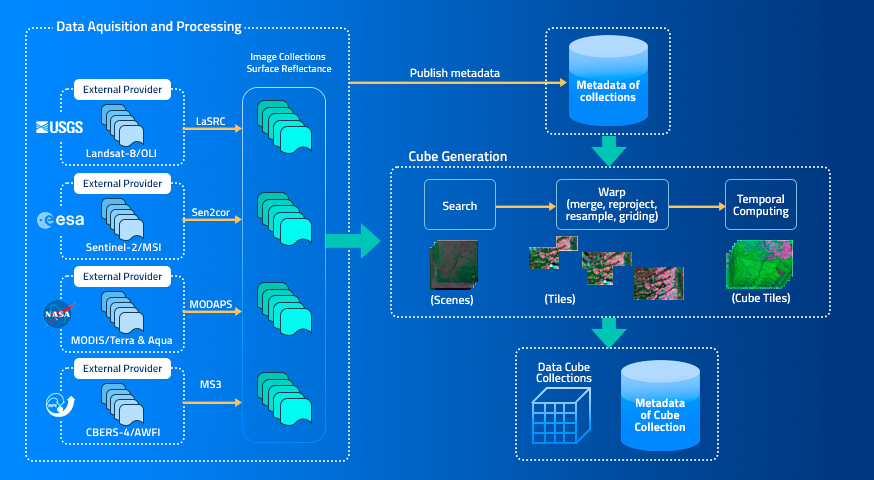 Using Remote Sensing Images and Cloud Services on Aws to Improve Land Use and Cover Monitoring