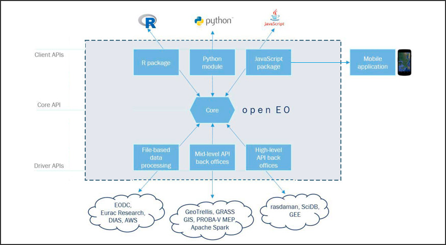 An Overview of Platforms for Big Earth Observation Data Management and Analysis