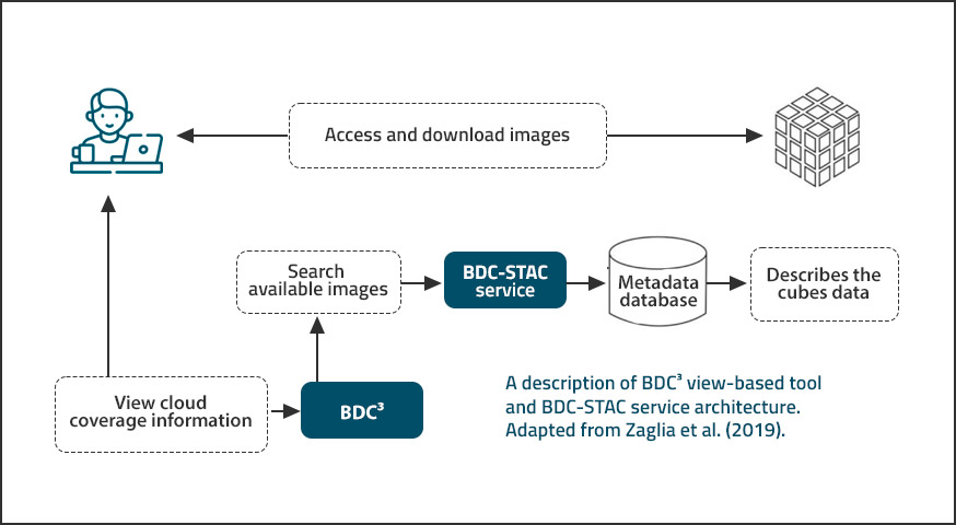 Brazil Data Cube Cloud Coverage (BDC³) Viewer