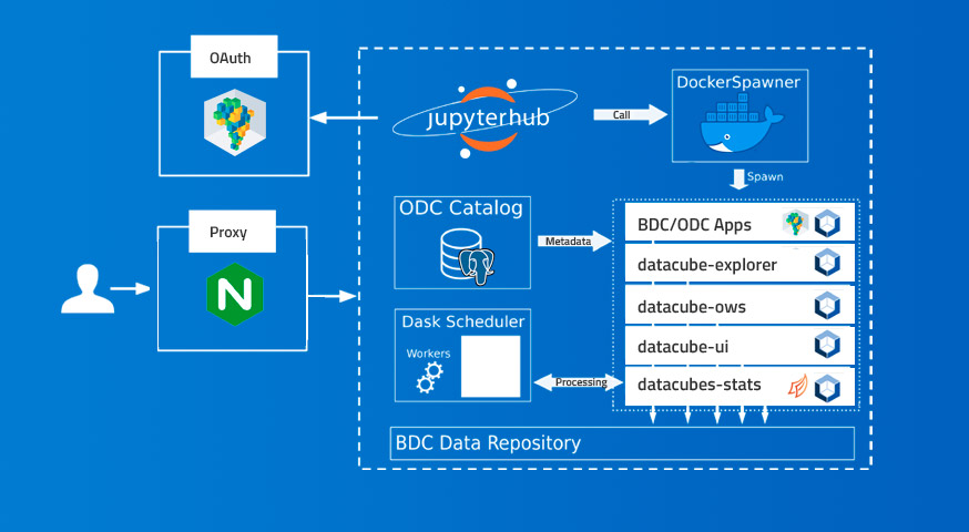 Accessing and processing Brazilian earth observation data cubes with the open data cube platform