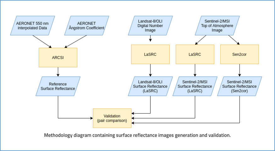 Evaluating the Impact of Lasrc and SEN2COR Atmospheric Correction Algorithms on LANDSAT-8/OLI and SENTINEL-2/MSI Data Over Aeronet Stations in Brazilian Territory