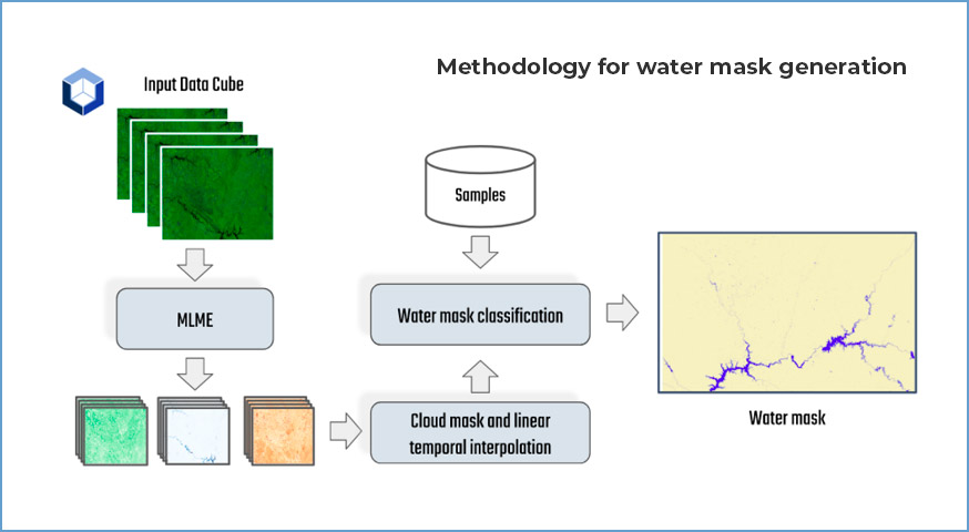 Integrating Open Data Cube and Brazil Data Cube Platforms for Land Use and Cover Classifications