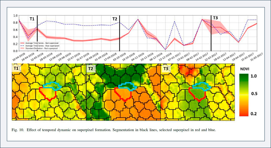 Simple Non-linear Iterative Temporal Clustering