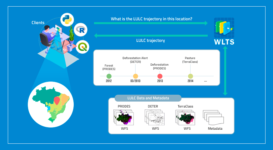 A platform for land use and land cover data integration and trajectory analysis