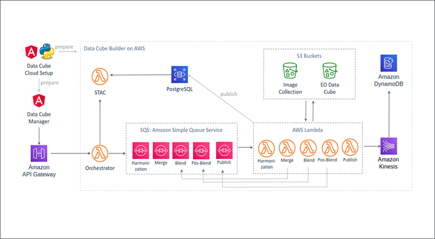 Building earth observation data cubes on aws