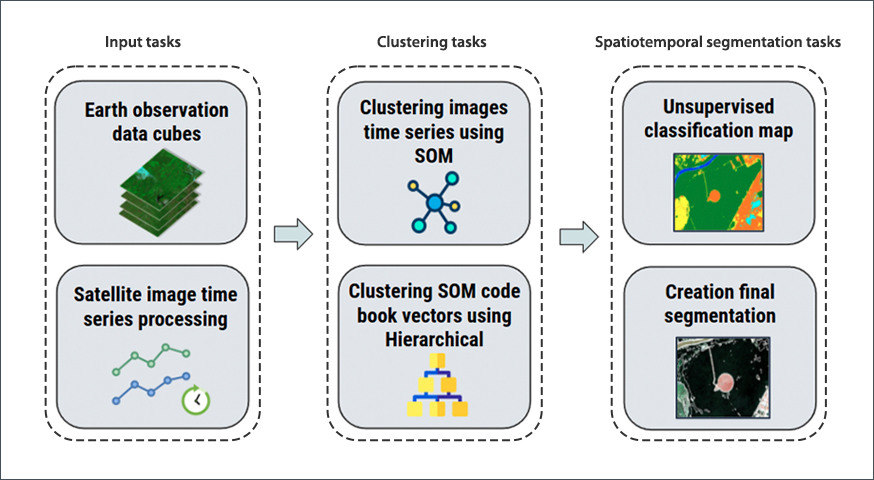 Spatiotemporal segmentation of satellite image time series using self-organizing map