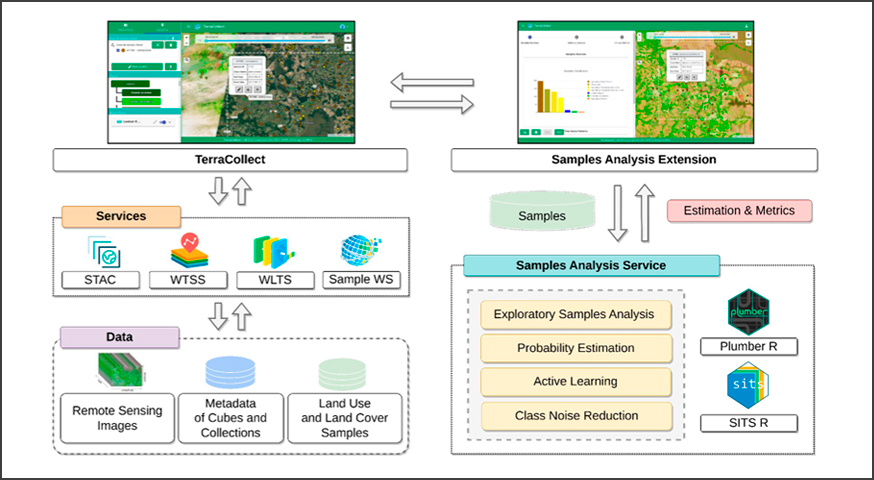 Integranting Analysis Methods During Land Use and Land Cover Sampling