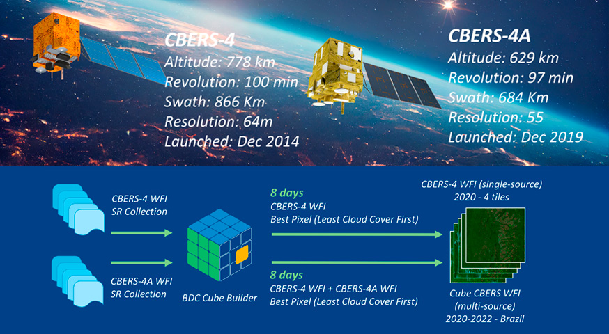 A multi-source WFI datacube of CBERS-4 and CBERS-4A images: Improving visual interpretation