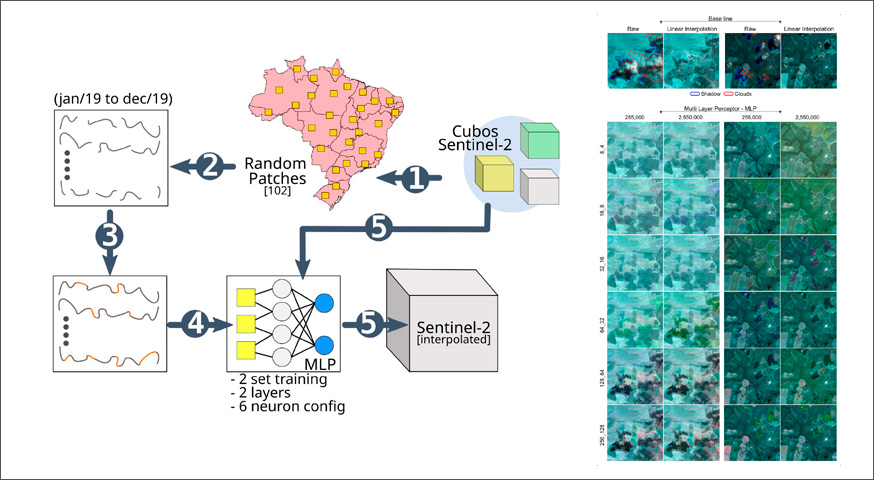 Deep Learning as a tool to interpolate cloudy pixels in Sentinel-2 time series