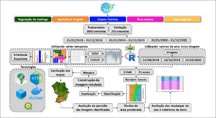 Use of time series for land use and land cover classifications in Petrolina, Pernambuco