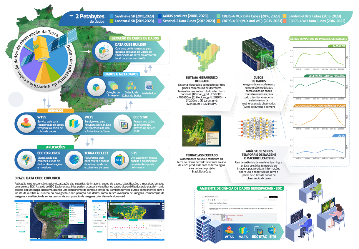 plataforma brazil data cube